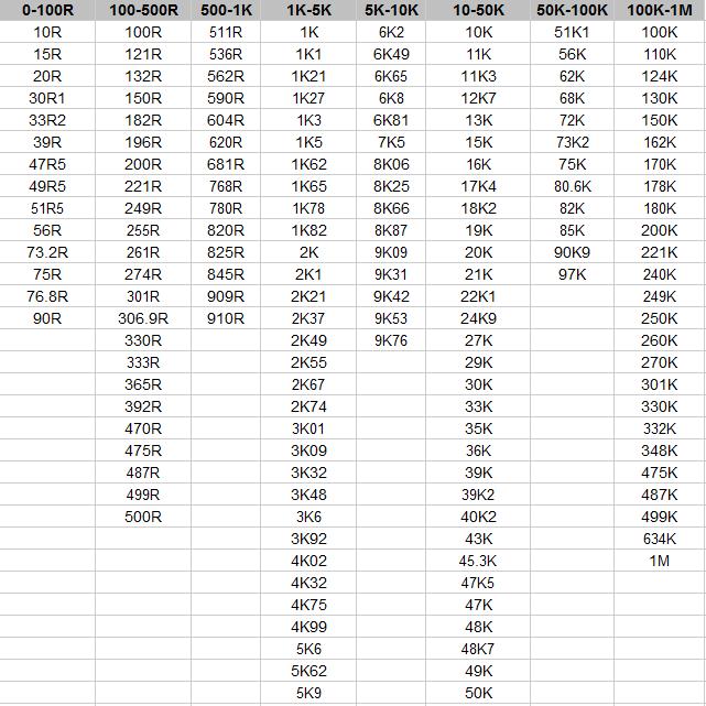 30x Vishay Dale Resistor 1/4W 0.25W 1 Noninductance Customerized
